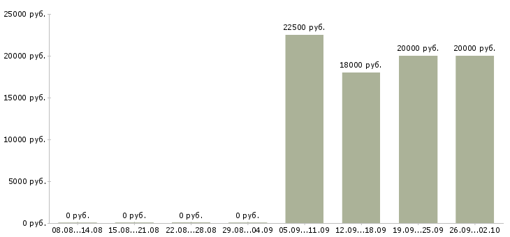 Вакансии оператор по работе с клиентами в Иваново - Медиана зарплат оператор по работе с клиентами в Иваново за 2 месяца