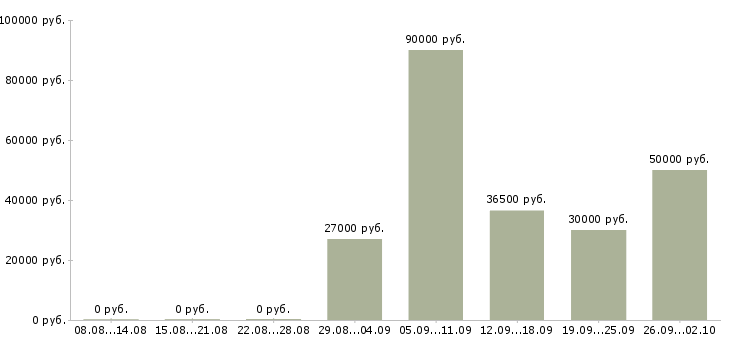 Вакансии операторы производственного процесса в Москве - Медиана зарплат операторы производственного процесса в Москве за 2 месяца