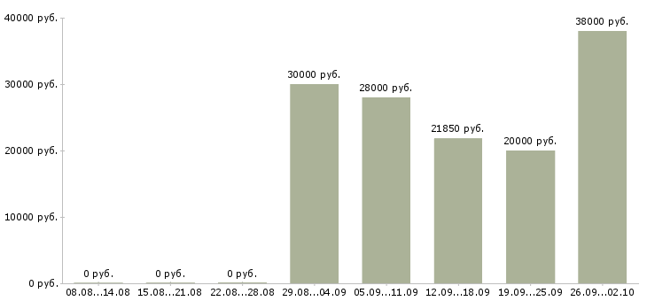 Вакансии ответственный сотрудник в офис Удмуртия - Медиана зарплат ответственный сотрудник в офис Удмуртия за 2 месяца