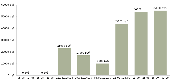 Вакансии по договору на дому в Рязани - Медиана зарплат по договору на дому в Рязани за 2 месяца