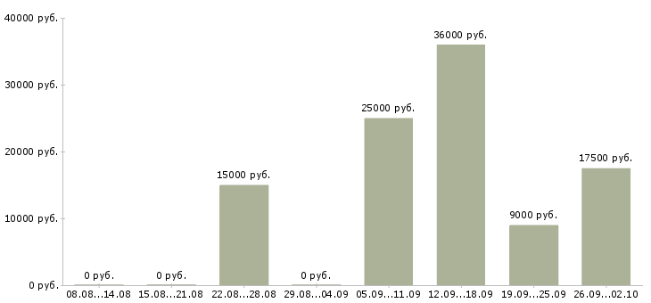 Вакансии подработка с обучением в Тюмени - Медиана зарплат подработка с обучением в Тюмени за 2 месяца