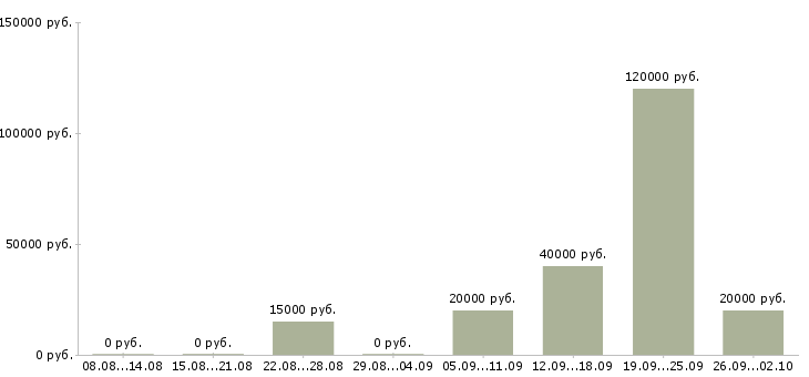 Вакансии приглашаем на работу в интернете в Кемерово - Медиана зарплат приглашаем на работу в интернете в Кемерово за 2 месяца