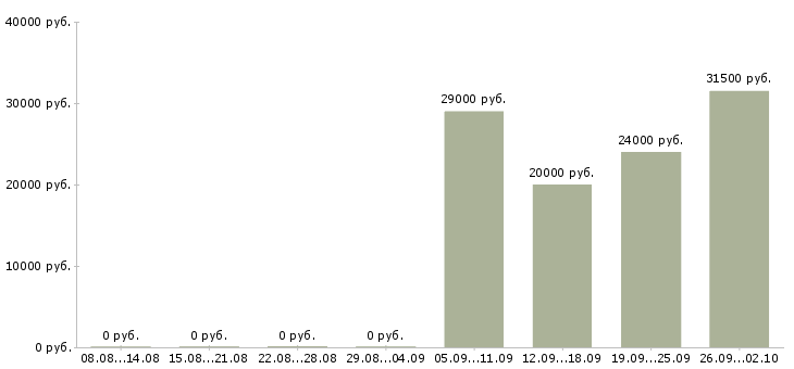 Вакансии продавец консультант центр в Челябинске - Медиана зарплат продавец консультант центр в Челябинске за 2 месяца