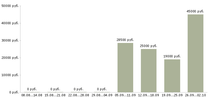 Вакансии продавец на выкладку продукции в Новосибирске - Медиана зарплат продавец на выкладку продукции в Новосибирске за 2 месяца