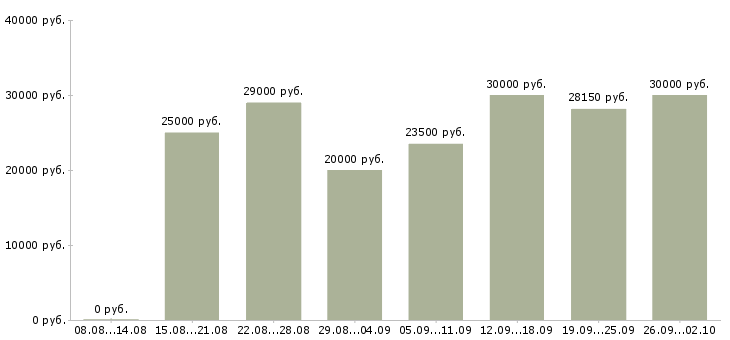 Вакансии размещение объявлений в интернете в Екатеринбурге - Медиана зарплат размещение объявлений в интернете в Екатеринбурге за 2 месяца