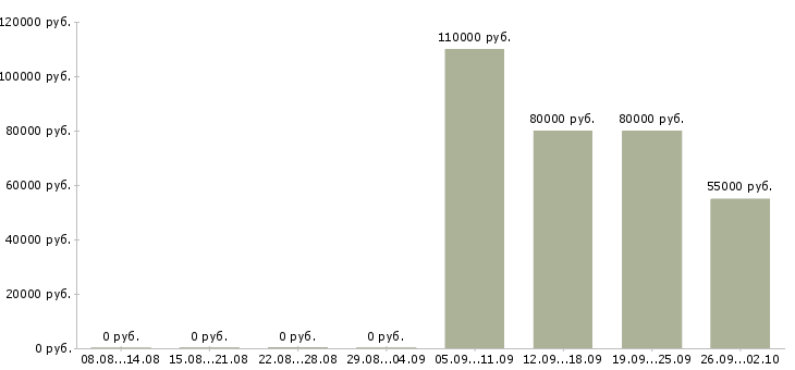 Вакансии региональный менеджер продукты питания в Москве - Медиана зарплат региональный менеджер продукты питания в Москве за 2 месяца