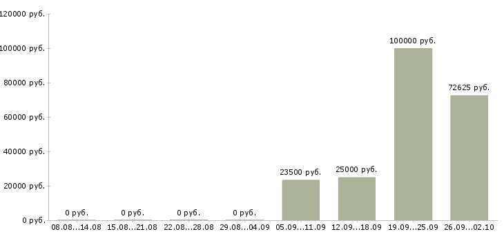 Вакансии руководитель команды по продажам в Иркутске - Медиана зарплат руководитель команды по продажам в Иркутске за 2 месяца