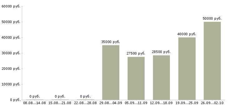 Вакансии руководитель проектов по разработке по Татарстан - Медиана зарплат руководитель проектов по разработке по Татарстан за 2 месяца