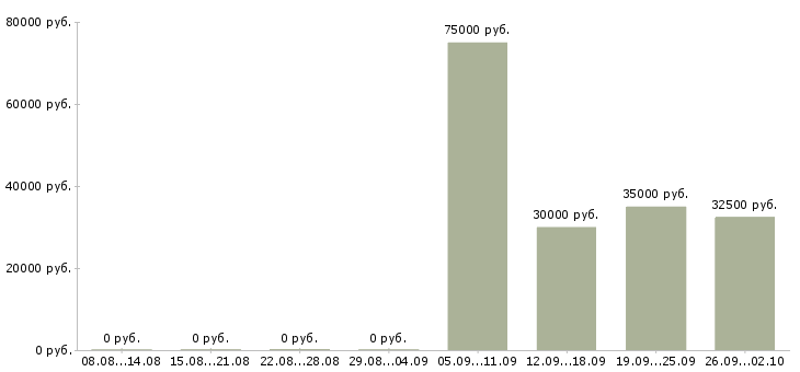 Вакансии руководитель проектов по разработке по в Хабаровске - Медиана зарплат руководитель проектов по разработке по в Хабаровске за 2 месяца