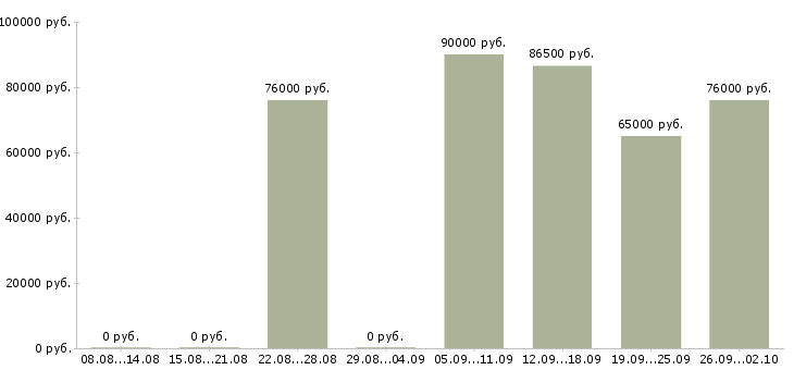 Вакансии сварщик нгдо в Москве - Медиана зарплат сварщик нгдо в Москве за 2 месяца