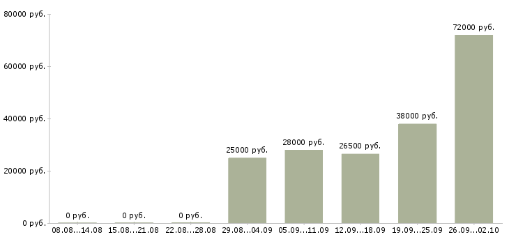 Вакансии сотрудник в отдел по персоналу Татарстан - Медиана зарплат сотрудник в отдел по персоналу Татарстан за 2 месяца