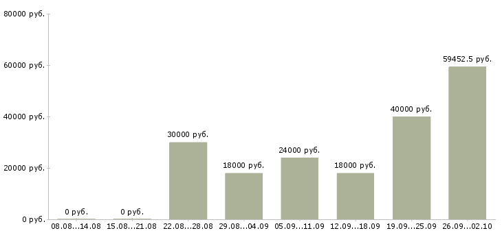 Вакансии сотрудник для работы через интернет в Иркутске - Медиана зарплат сотрудник для работы через интернет в Иркутске за 2 месяца