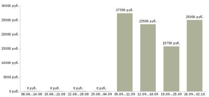 Вакансии сотрудник по делопроизводству Нижний новгород - Медиана зарплат сотрудник по делопроизводству Нижний новгород за 2 месяца