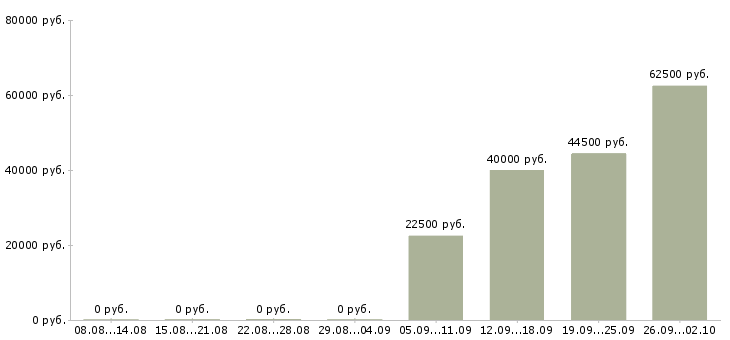 Вакансии сотрудник по оформлению договоров Коми - Медиана зарплат сотрудник по оформлению договоров Коми за 2 месяца