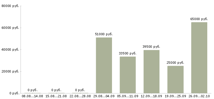 Вакансии сотрудник ресторана kfc в Москве - Медиана зарплат сотрудник ресторана kfc в Москве за 2 месяца