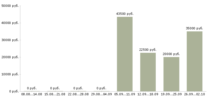 Вакансии сотрудник с водительскими правами Башкортостан - Медиана зарплат сотрудник с водительскими правами Башкортостан за 2 месяца