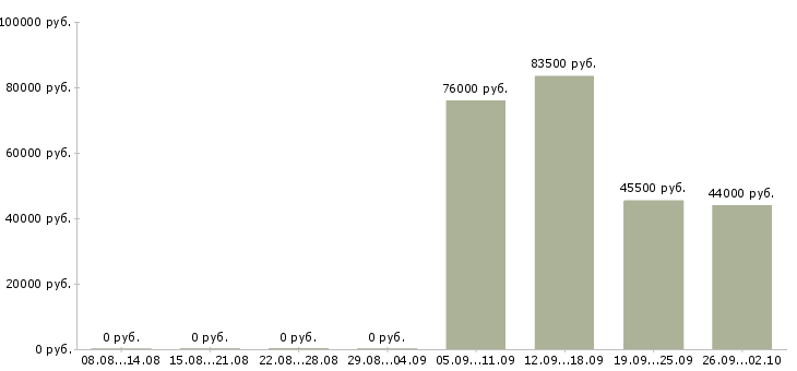 Вакансии сотрудник склада день в Рязани - Медиана зарплат сотрудник склада день в Рязани за 2 месяца