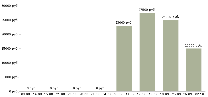 Вакансии сотрудник сопровождения клиента в Иркутске - Медиана зарплат сотрудник сопровождения клиента в Иркутске за 2 месяца
