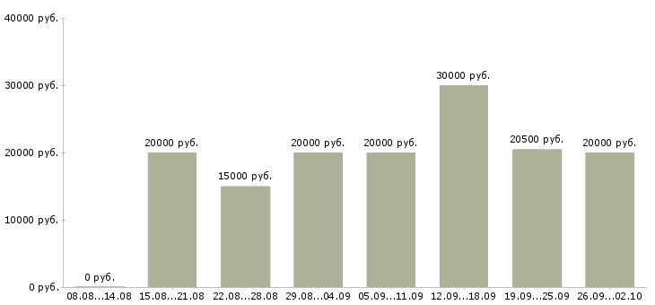 Вакансии специалист для работы в офисе в Иваново - Медиана зарплат специалист для работы в офисе в Иваново за 2 месяца