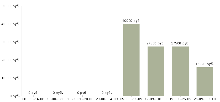 Вакансии специалист отдела проектов в Хабаровске - Медиана зарплат специалист отдела проектов в Хабаровске за 2 месяца