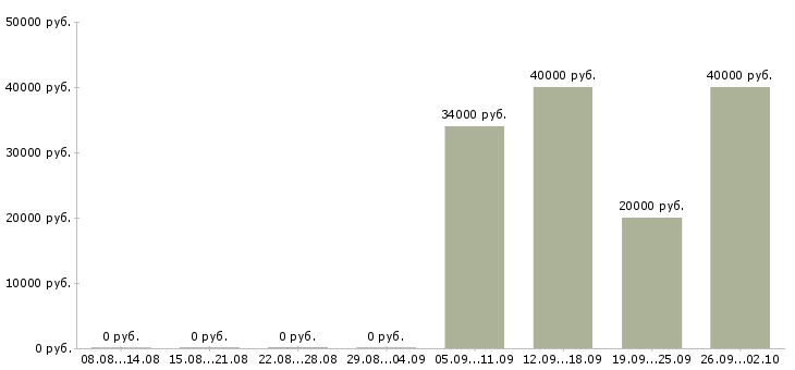 Вакансии специалист по активным продажам в Подольске - Медиана зарплат специалист по активным продажам в Подольске за 2 месяца
