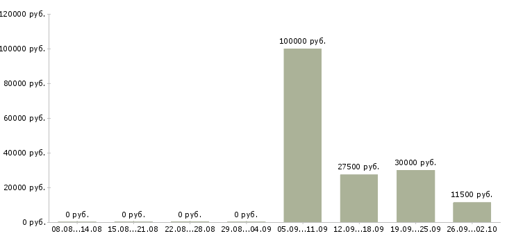 Вакансии специалист по ведению переговоров в Брянске - Медиана зарплат специалист по ведению переговоров в Брянске за 2 месяца