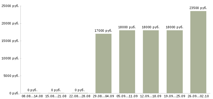 Вакансии специалист по консультированию клиентов в Ярославле - Медиана зарплат специалист по консультированию клиентов в Ярославле за 2 месяца