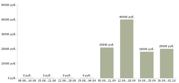 Вакансии специалист по продажам продуктов банка в Челябинске - Медиана зарплат специалист по продажам продуктов банка в Челябинске за 2 месяца