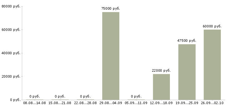 Вакансии специалист по телефонному взысканию в Краснодаре - Медиана зарплат специалист по телефонному взысканию в Краснодаре за 2 месяца
