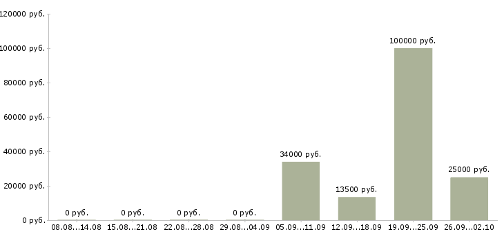 Вакансии специалист поддержки продаж в Новосибирске - Медиана зарплат специалист поддержки продаж в Новосибирске за 2 месяца