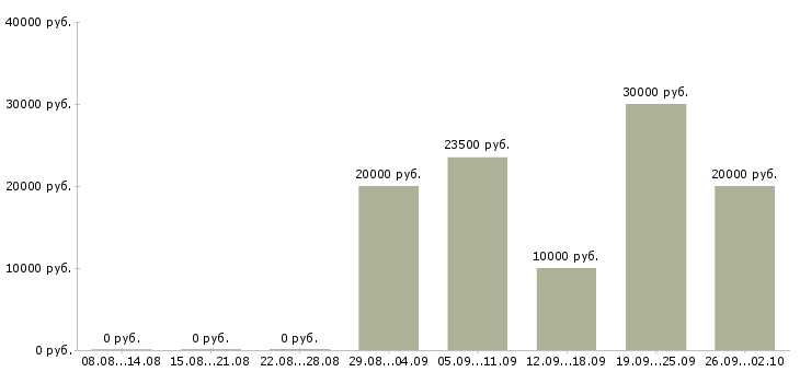 Вакансии специалисты для работы на дому в Рязани - Медиана зарплат специалисты для работы на дому в Рязани за 2 месяца