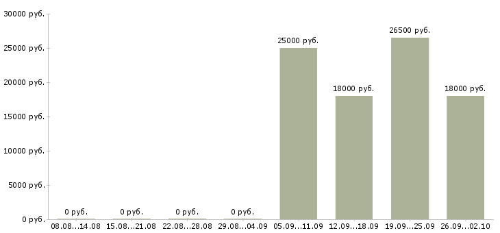 Вакансии требуется консультант на дому в Краснодаре - Медиана зарплат требуется консультант на дому в Краснодаре за 2 месяца
