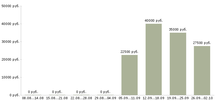 Вакансии требуется оператор на дому Санкт-петербург - Медиана зарплат требуется оператор на дому Санкт-петербург за 2 месяца
