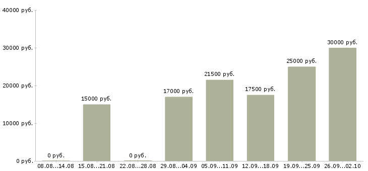 Вакансии требуются интернет менеджеры в Калуге - Медиана зарплат требуются интернет менеджеры в Калуге за 2 месяца
