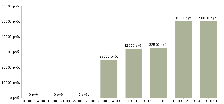 Вакансии требуются рекрутеры в Москве - Медиана зарплат требуются рекрутеры в Москве за 2 месяца