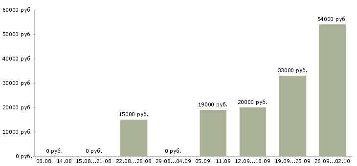 Вакансии требуются сотрудники в компанию в Сыктывкаре - Медиана зарплат требуются сотрудники в компанию в Сыктывкаре за 2 месяца