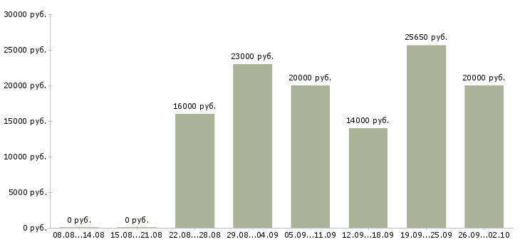 Вакансии удаленная с обучением в Костроме - Медиана зарплат удаленная с обучением в Костроме за 2 месяца