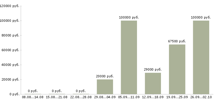 Вакансии эксперт по работе с клиентами Нижний новгород - Медиана зарплат эксперт по работе с клиентами Нижний новгород за 2 месяца