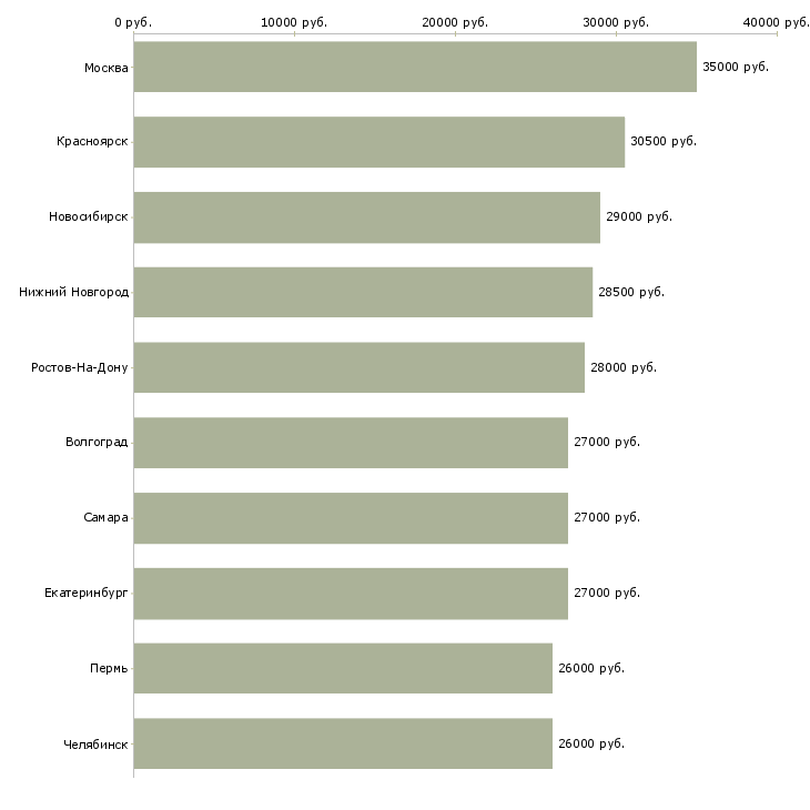 Поиск работы в динамично развивающейся компании-Медиана зарплаты для вакансии «в динамично развивающейся компании» в других городах