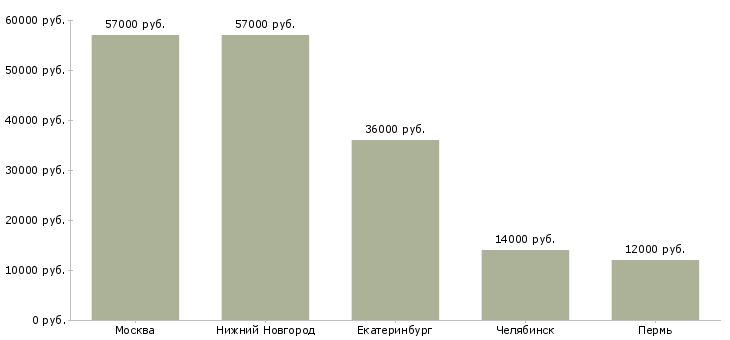 Поиск работы грузчик электроники на склад-Медиана зарплаты для вакансии «грузчик электроники на склад» в других городах