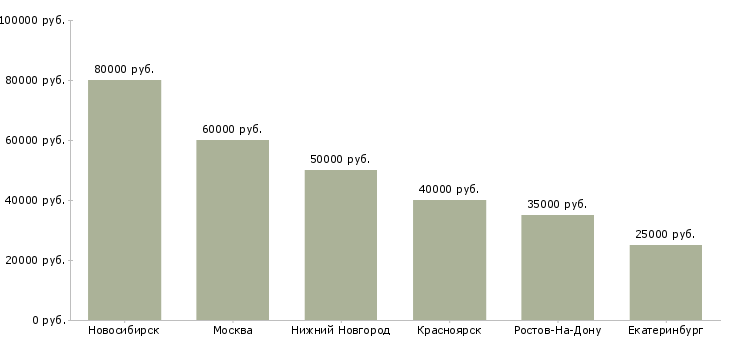 Поиск работы директор мебельного салона-Медиана зарплаты для вакансии «директор мебельного салона» в других городах