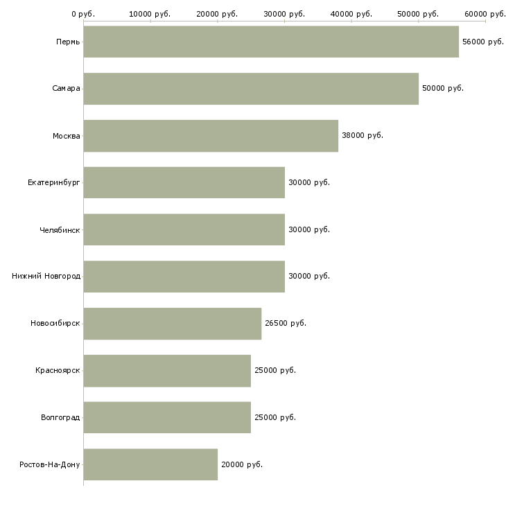 Поиск работы менеджер отделения-Медиана зарплаты для вакансии «менеджер отделения» в других городах