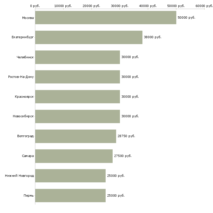 Поиск работы менеджер по работе с заказчиком-Медиана зарплаты для вакансии «менеджер по работе с заказчиком» в других городах