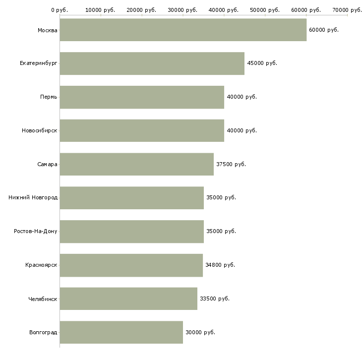 Поиск работы менеджер с личным автомобилем-Медиана зарплаты для вакансии «менеджер с личным автомобилем» в других городах