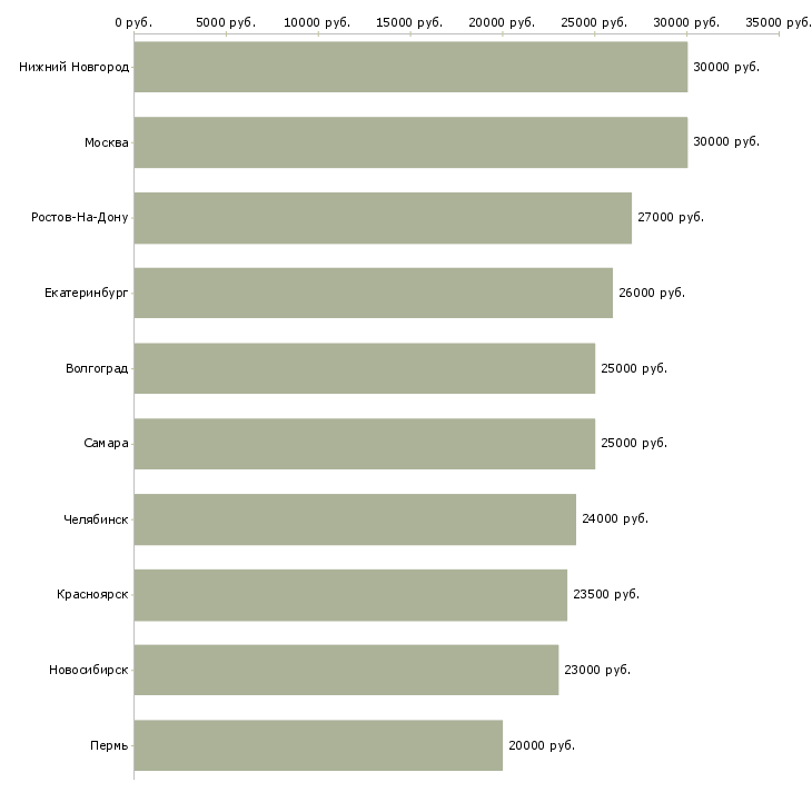 Поиск работы продавец консультант центр-Медиана зарплаты для вакансии «продавец консультант центр» в других городах