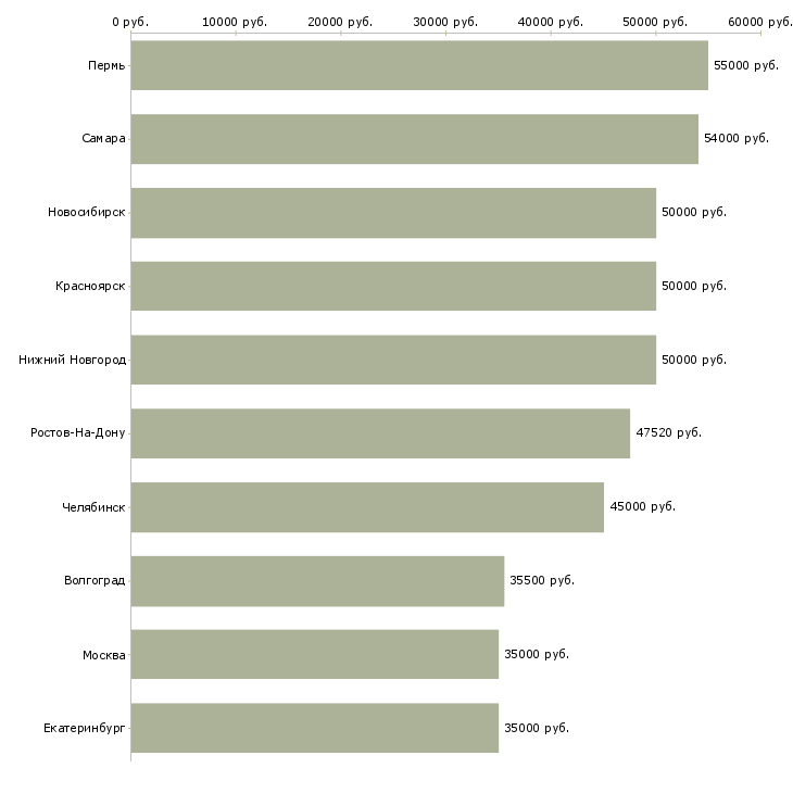 Поиск работы рабочие с бесплатным проживанием-Медиана зарплаты для вакансии «рабочие с бесплатным проживанием» в других городах