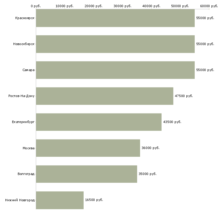 Поиск работы сотрудник ресторана kfc-Медиана зарплаты для вакансии «сотрудник ресторана kfc» в других городах