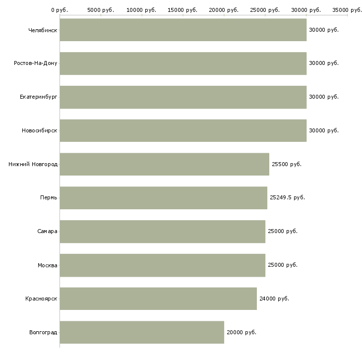 Поиск работы специалист для работы в офисе-Медиана зарплаты для вакансии «специалист для работы в офисе» в других городах