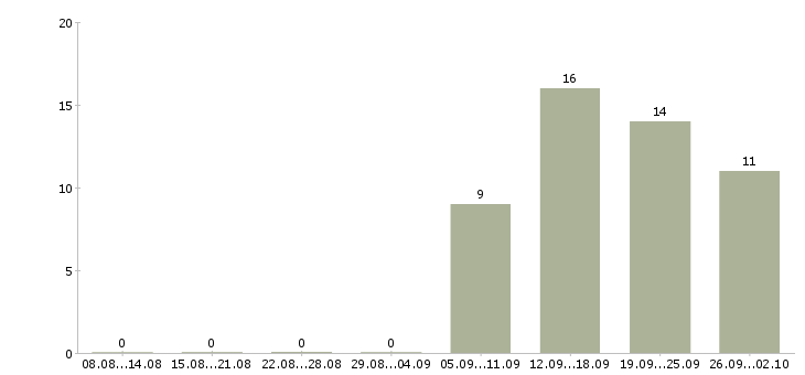 Работа менеджеры в крупную международную компанию Башкортостан - Число вакансий Башкортостан по специальности менеджеры в крупную международную компанию за 2 месяца