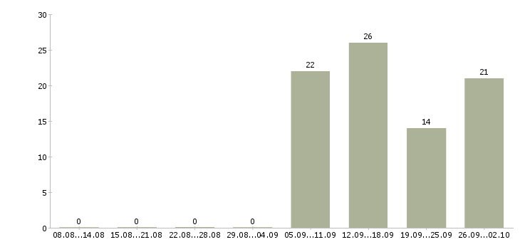 Работа оператор по логистике Башкортостан - Число вакансий Башкортостан по специальности оператор по логистике за 2 месяца